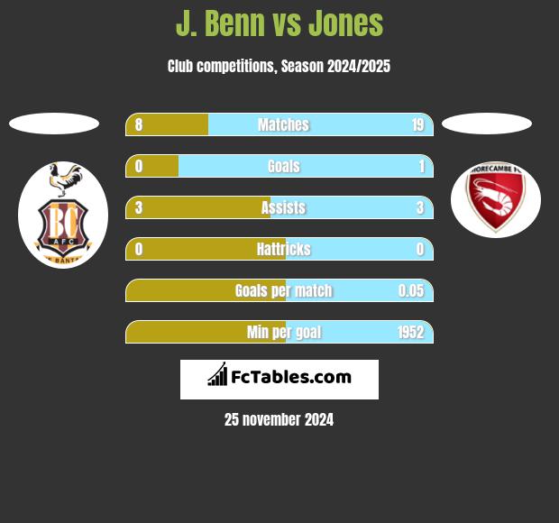 J. Benn vs Jones h2h player stats