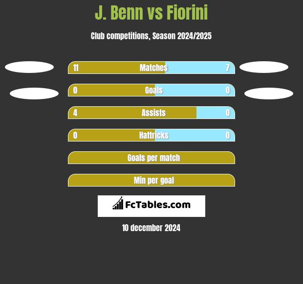 J. Benn vs Fiorini h2h player stats