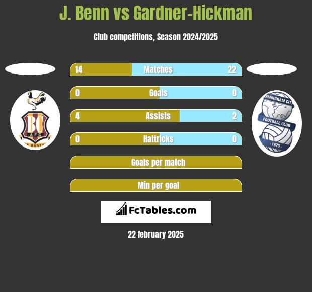 J. Benn vs Gardner-Hickman h2h player stats