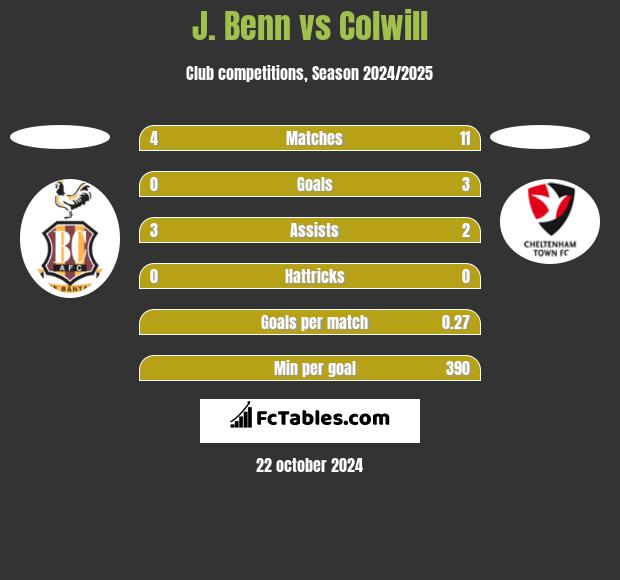 J. Benn vs Colwill h2h player stats