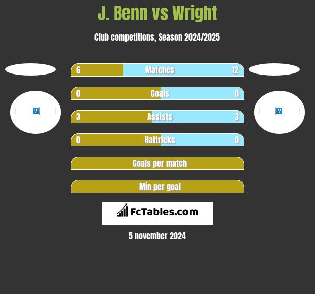 J. Benn vs Wright h2h player stats