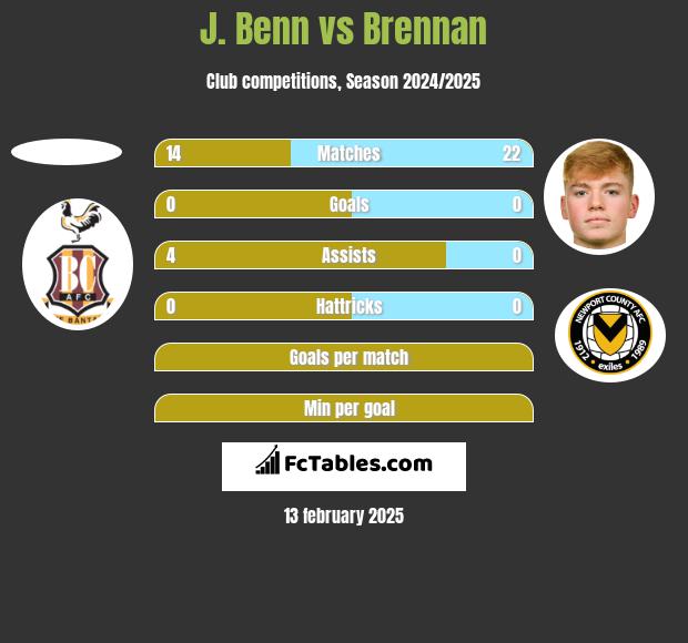 J. Benn vs Brennan h2h player stats