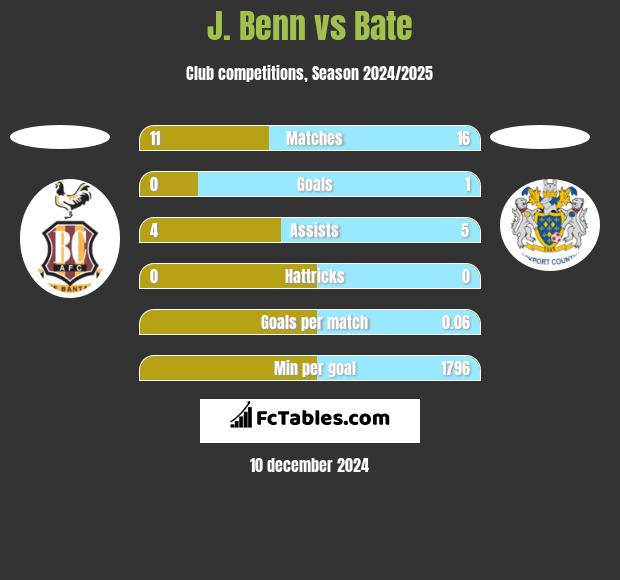 J. Benn vs Bate h2h player stats