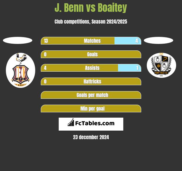 J. Benn vs Boaitey h2h player stats