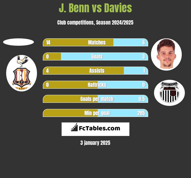 J. Benn vs Davies h2h player stats