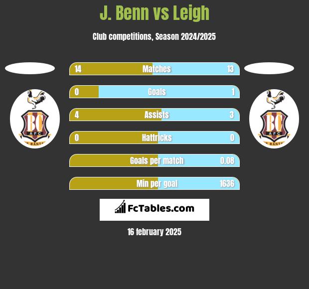 J. Benn vs Leigh h2h player stats