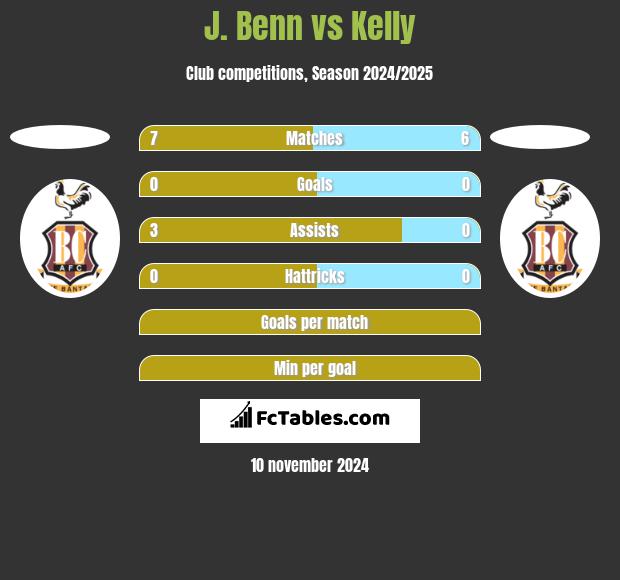 J. Benn vs Kelly h2h player stats