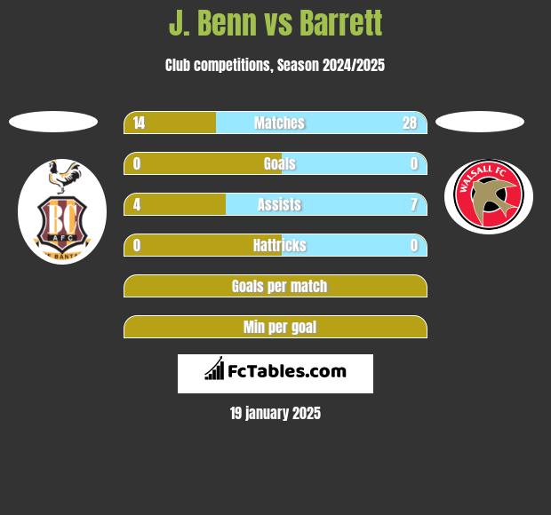 J. Benn vs Barrett h2h player stats