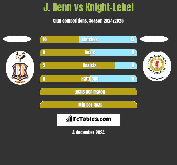 J. Benn vs Knight-Lebel h2h player stats