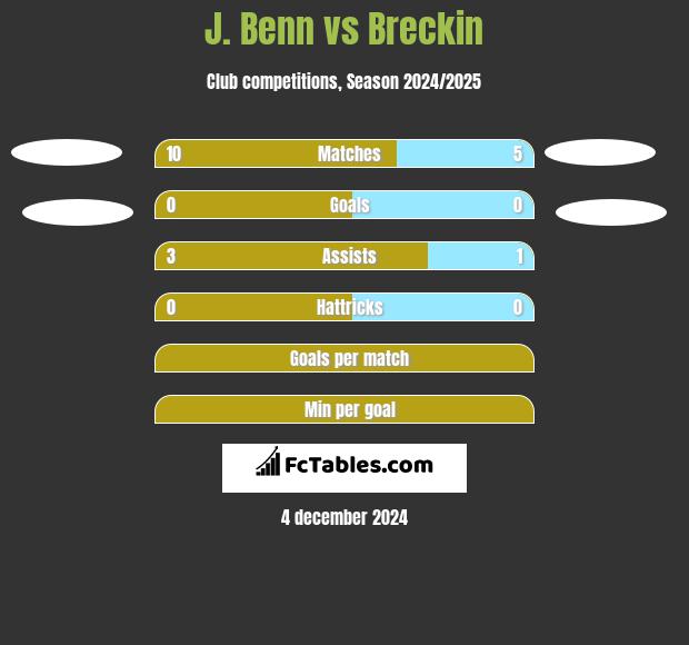 J. Benn vs Breckin h2h player stats