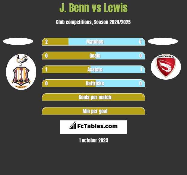 J. Benn vs Lewis h2h player stats