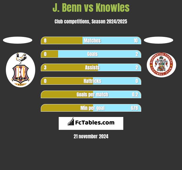 J. Benn vs Knowles h2h player stats