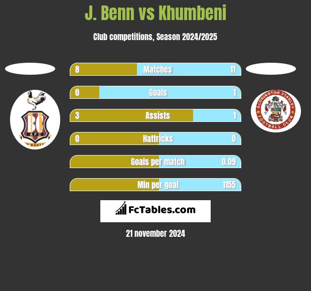 J. Benn vs Khumbeni h2h player stats