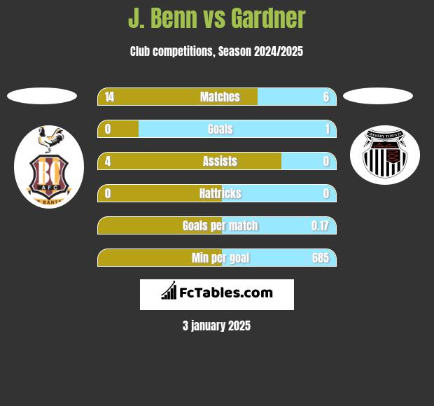 J. Benn vs Gardner h2h player stats