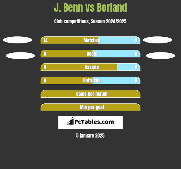 J. Benn vs Borland h2h player stats