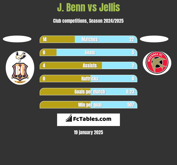 J. Benn vs Jellis h2h player stats