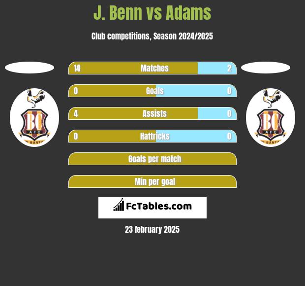 J. Benn vs Adams h2h player stats