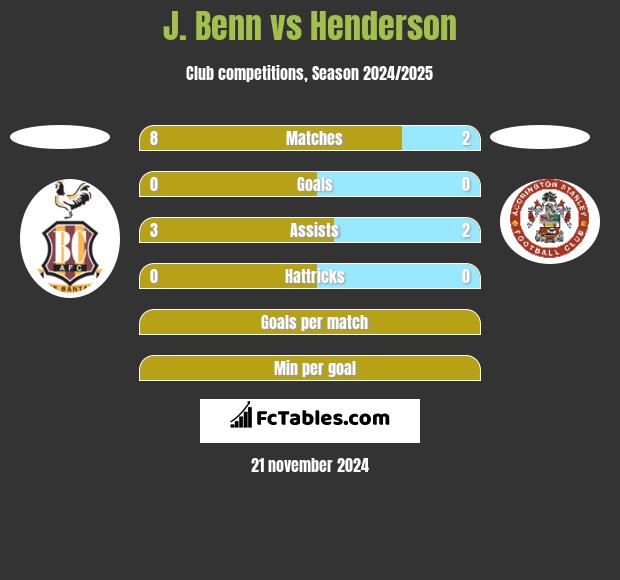 J. Benn vs Henderson h2h player stats