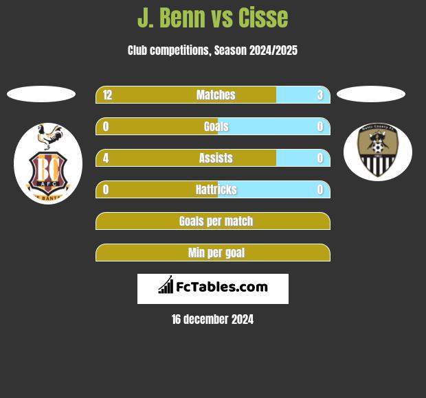 J. Benn vs Cisse h2h player stats