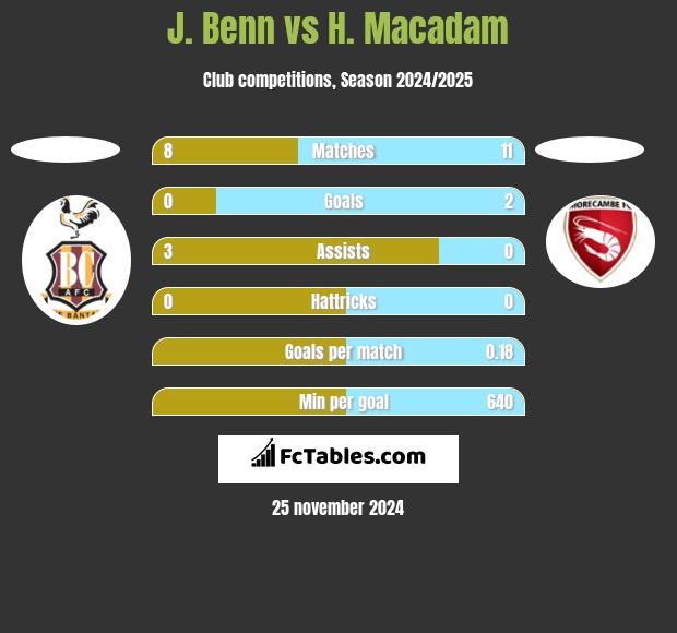 J. Benn vs H. Macadam h2h player stats