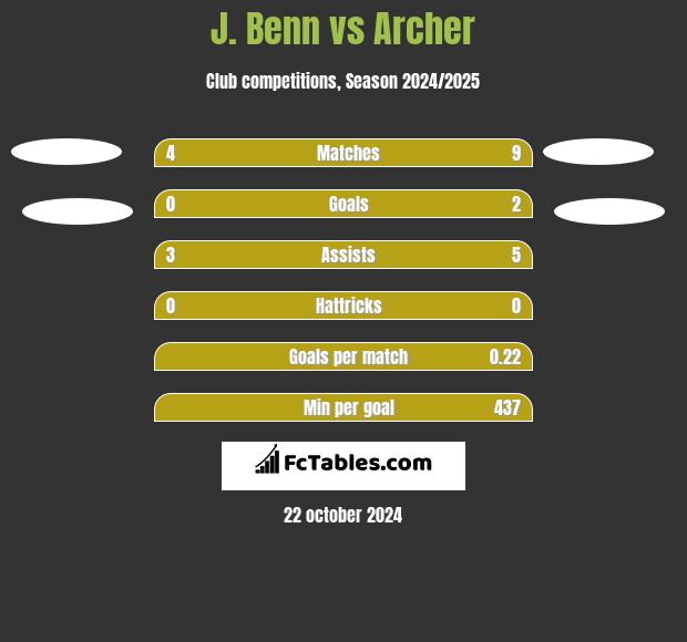 J. Benn vs Archer h2h player stats