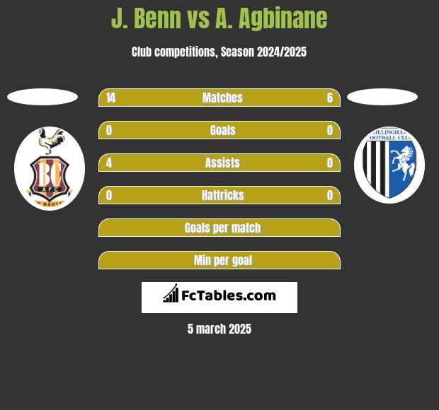 J. Benn vs A. Agbinane h2h player stats