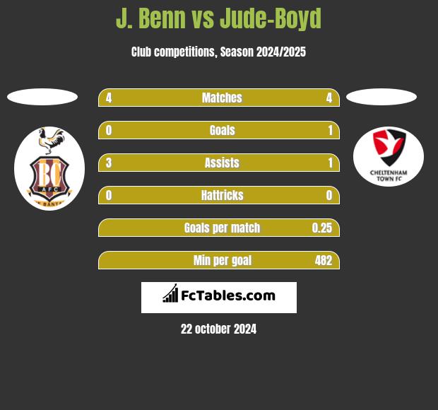 J. Benn vs Jude-Boyd h2h player stats