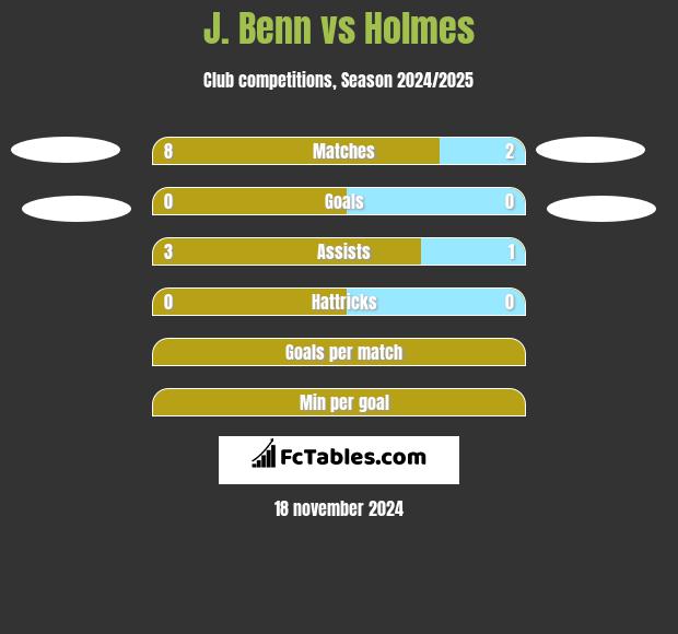 J. Benn vs Holmes h2h player stats