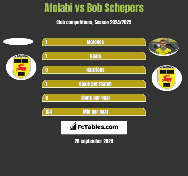 Afolabi vs Bob Schepers h2h player stats