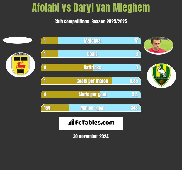 Afolabi vs Daryl van Mieghem h2h player stats