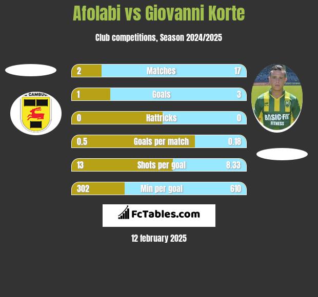 Afolabi vs Giovanni Korte h2h player stats