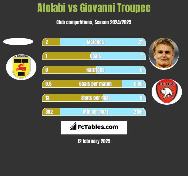 Afolabi vs Giovanni Troupee h2h player stats