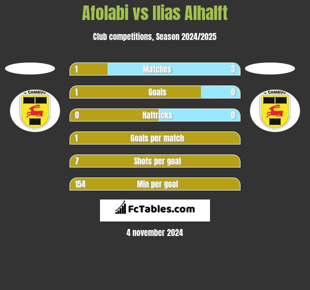 Afolabi vs Ilias Alhalft h2h player stats