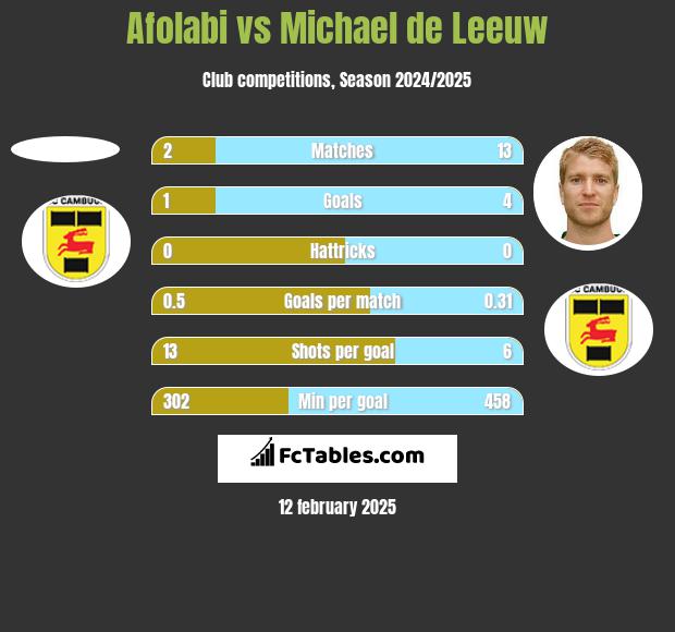 Afolabi vs Michael de Leeuw h2h player stats