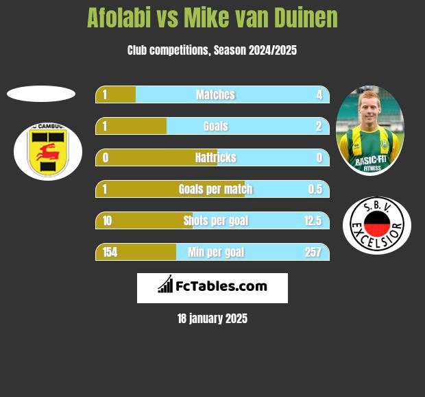 Afolabi vs Mike van Duinen h2h player stats