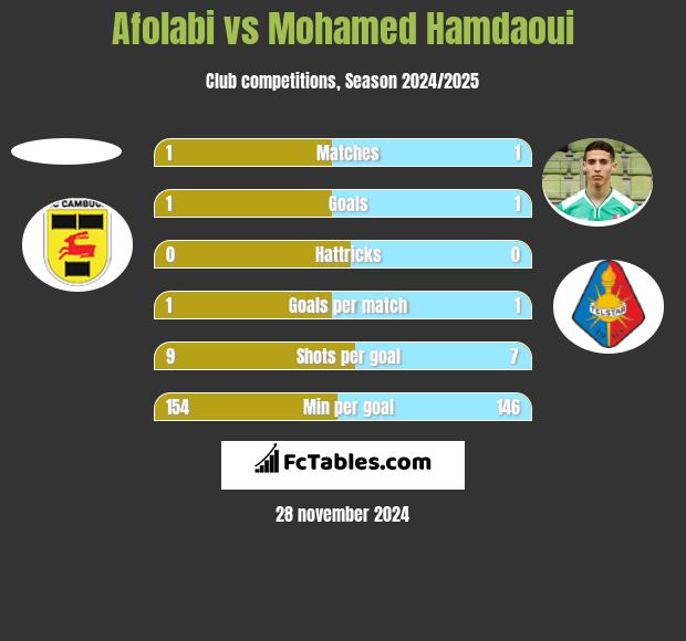 Afolabi vs Mohamed Hamdaoui h2h player stats