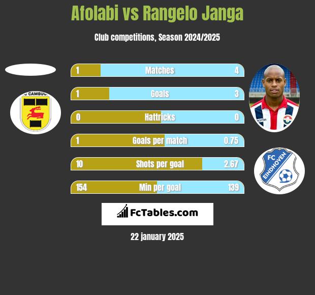 Afolabi vs Rangelo Janga h2h player stats