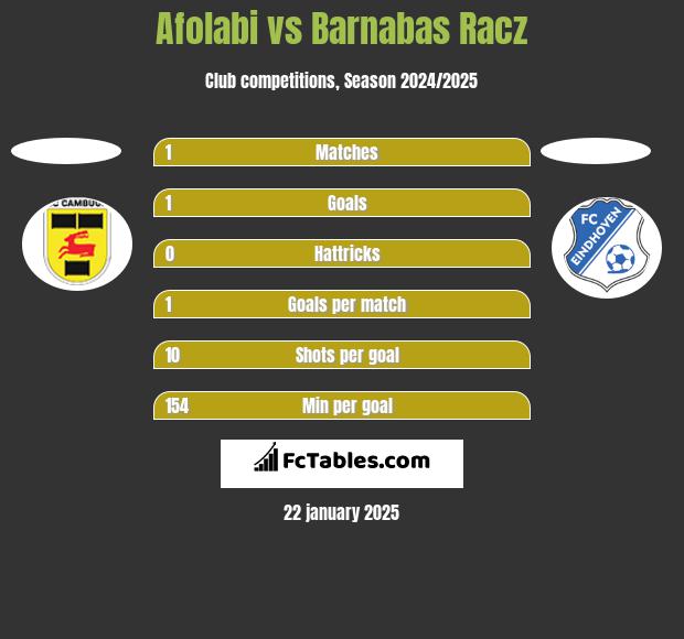 Afolabi vs Barnabas Racz h2h player stats