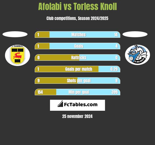 Afolabi vs Torless Knoll h2h player stats