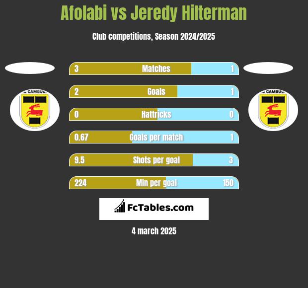 Afolabi vs Jeredy Hilterman h2h player stats