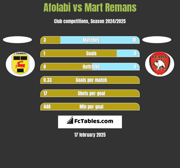 Afolabi vs Mart Remans h2h player stats