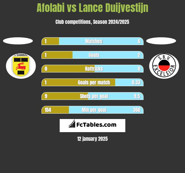 Afolabi vs Lance Duijvestijn h2h player stats