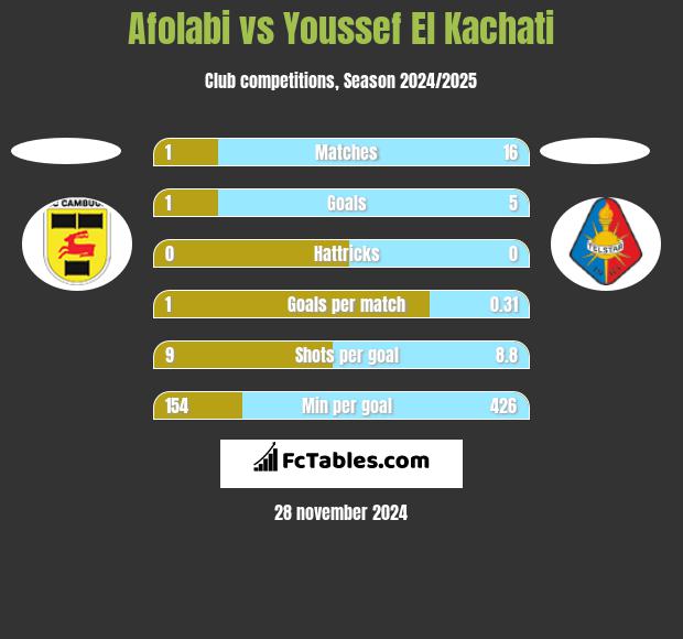 Afolabi vs Youssef El Kachati h2h player stats