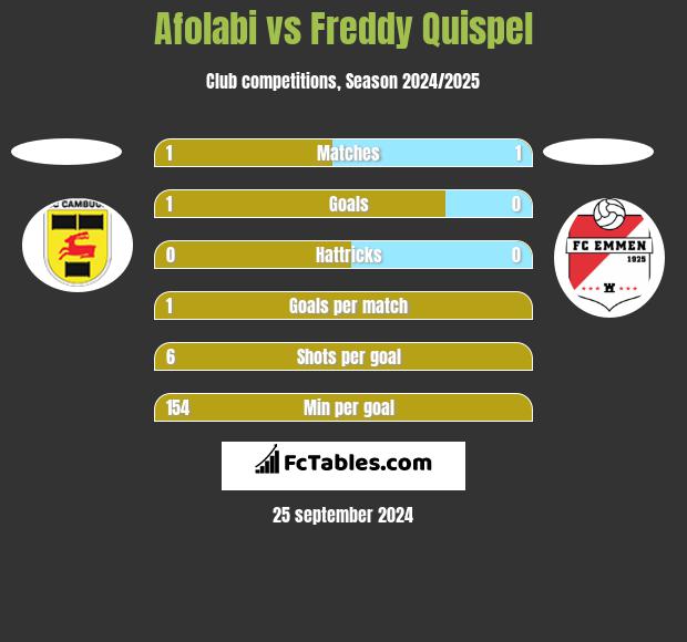 Afolabi vs Freddy Quispel h2h player stats