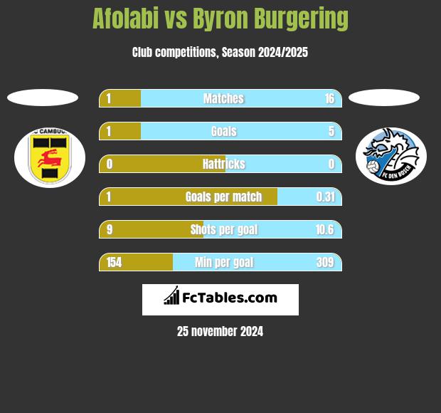 Afolabi vs Byron Burgering h2h player stats