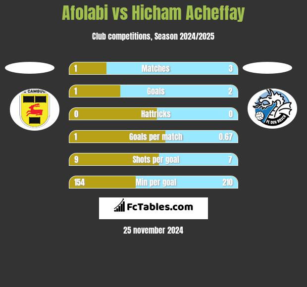 Afolabi vs Hicham Acheffay h2h player stats