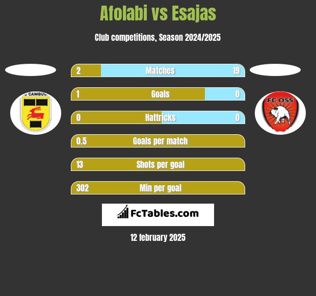 Afolabi vs Esajas h2h player stats