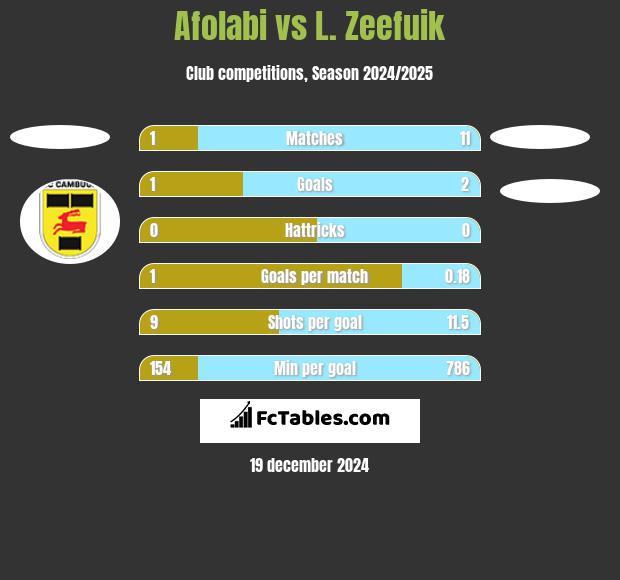 Afolabi vs L. Zeefuik h2h player stats