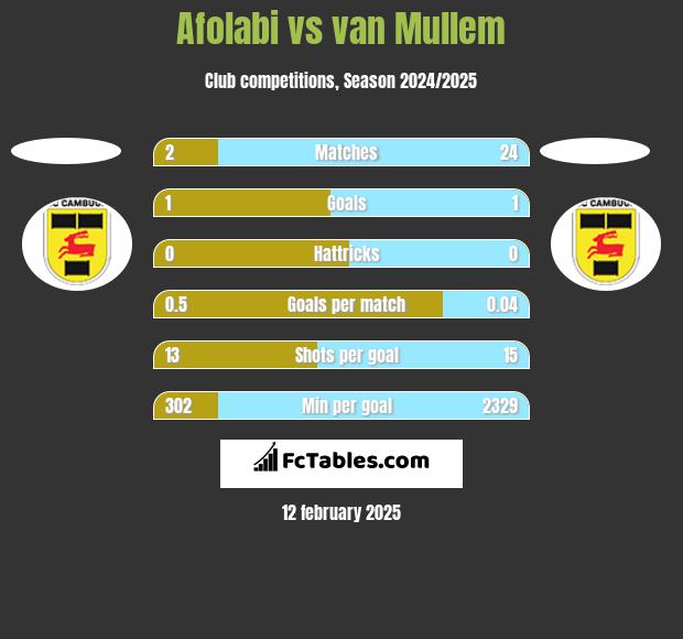 Afolabi vs van Mullem h2h player stats