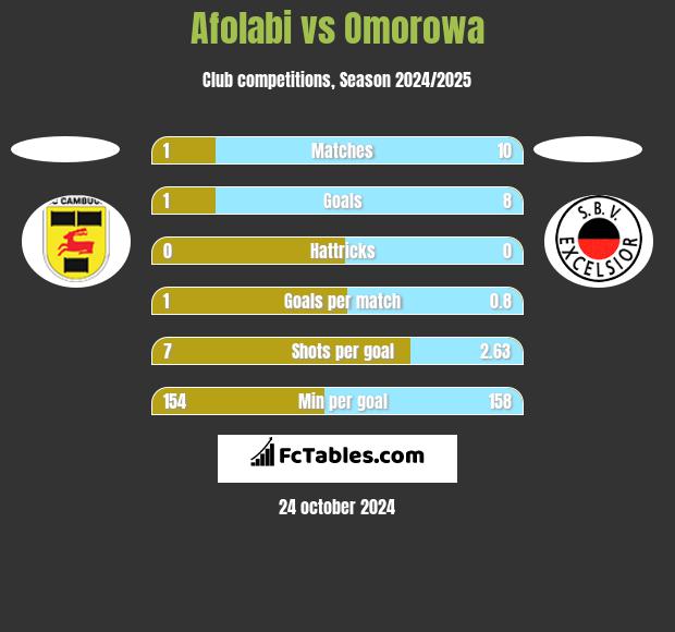 Afolabi vs Omorowa h2h player stats